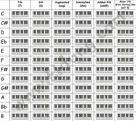 Piano Chord Chart