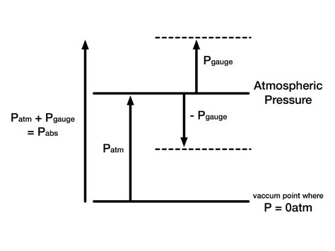 Mech4study Difference Between Gauge Pressure And Absolute Pressure