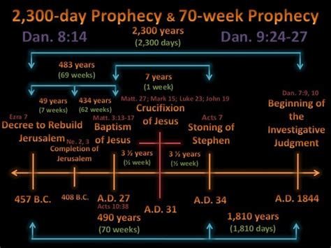 2300 day prophecy printable chart