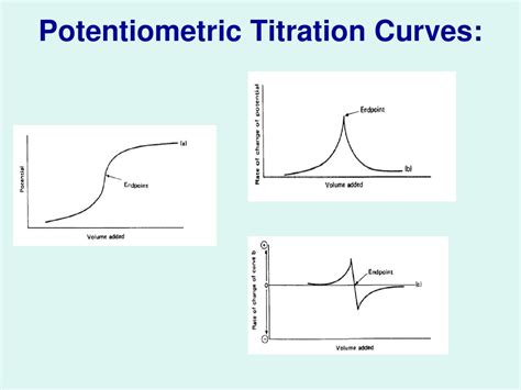 Potentiometric Titration Curves Of Aema And Dmaema Mono Open I My XXX