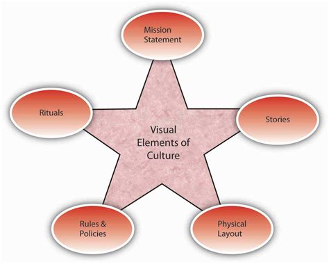 Organizational Culture Problem Solving In Teams And Groups