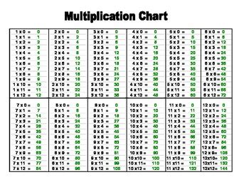 Printable multiplication table blank multiplication table. Printable Multiplication St... by Live2TeachEveryday ...