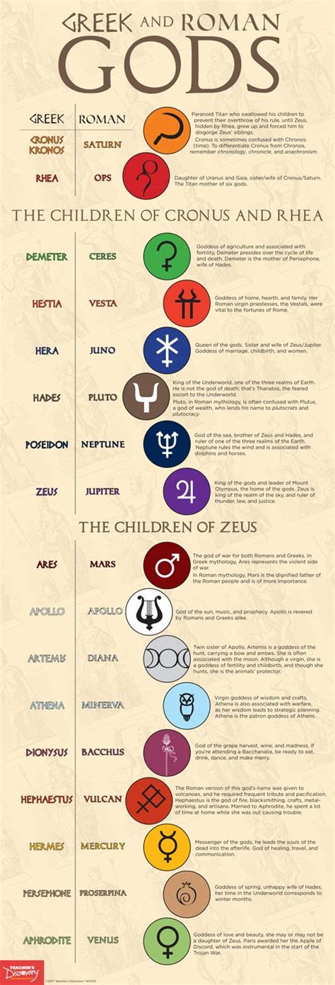 Chart Of Roman And Greek Gods