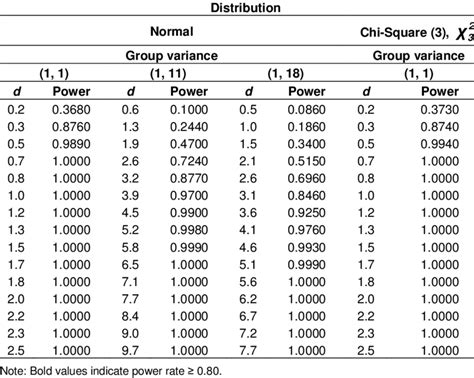 The sleep data show the effect of two soporific drugs on 10 patients, where the observed values are differences in hours of. Power of two sample t-test with pooled variances when ...