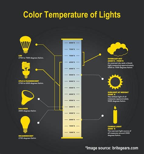 Color Temperature Chart Of Lights Lighting Design Interior Led Lighting Diy Led Lights