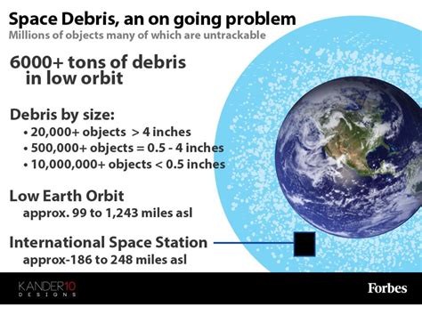 The International Station Is In Danger From Space Debris Infographic