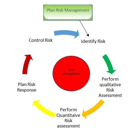 Risk, risk identification, risk management. Risk Identification Process - Burning Challenges | Alien ...