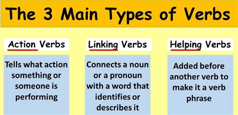 What Are The Verbs In English Types Of Verbs And Examples Images And