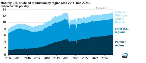 Us Crude Oil Production Will Increase To New Records In 2023 And 2024