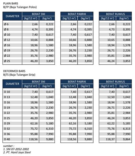 Tabel Berat Besi Beton Sesuai Standar Nasional Indonesia Images