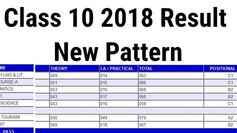 Class 10 2018 2019 Result Pattern Cgpa Or Percentage Latest News