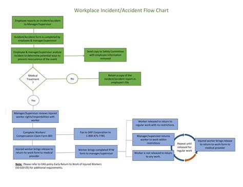 PDF Workplace Incident Accident Flow Chart Oregon Workplace