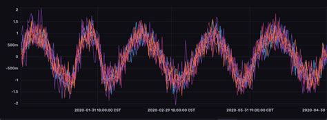 How To Visualize Time Series Data Infoworld