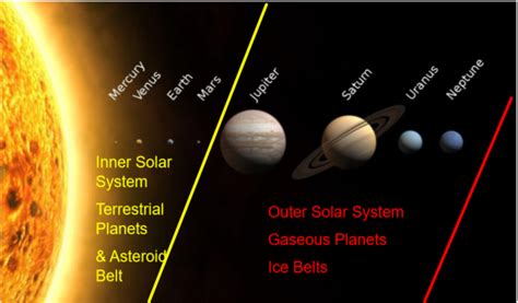 Organization Of Our Solar System Course