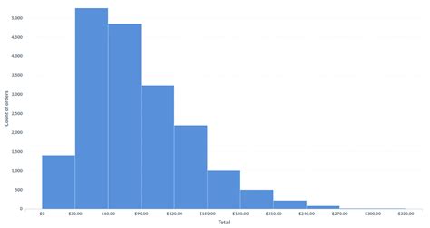 Visualize Your Data As A Histogram