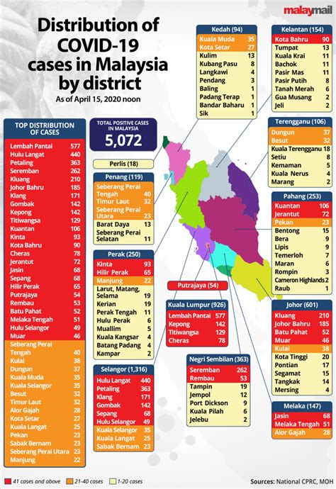 Melaporkan perkembangan terkini tentang covid19 di malaysia. Covid-19: Three districts in Perak declared green zones ...