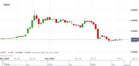 Ripple live price charts and advanced technical analysis tools. Ripple Kurs Prognose: Wie steht es um den XRP-Token? | IG AT