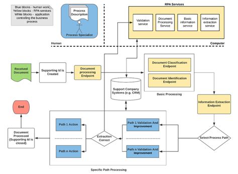 Rpa Process Flow Diagram