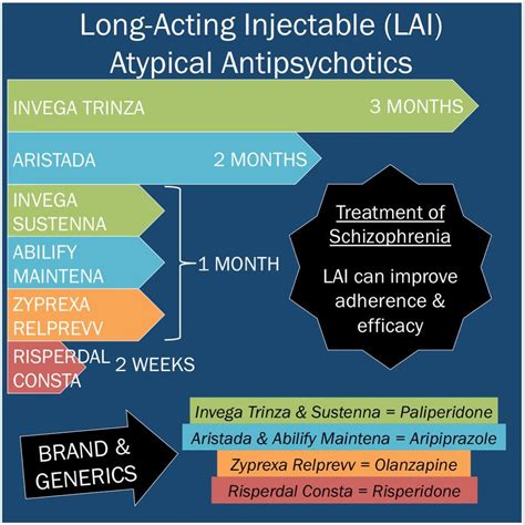 Long Acting Injectable Antipsychotics Chart
