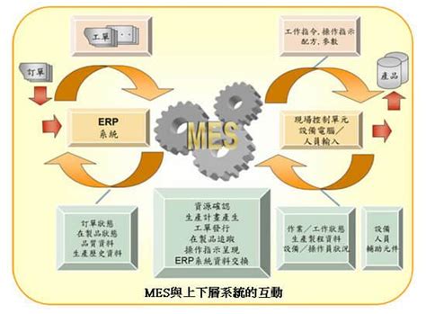 Mes和erp的区别与联系？制造企业如何选择？ 知乎