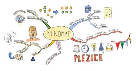 Ideeen Mind Map