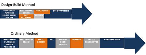 Initiating step of an tendering process in which qualified. Building and Construction Methodology | MBMA