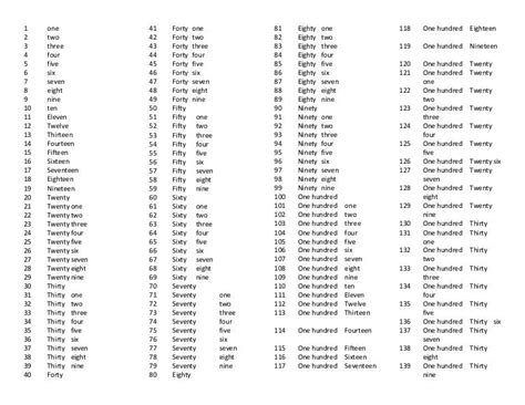 Los Numeros En Ingles Del 1 Al 1000 Escritura Y Pronunciacion Buscar Images