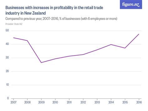 Businesses With Increases In Profitability In The Retail Trade Industry
