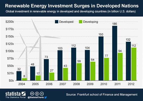 Chart Renewable Energy Investment Surges In Developed Nations Statista