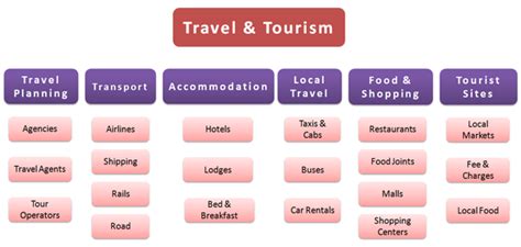 Tourism Industry Value Chain Tourism Industry Tourism Travel And