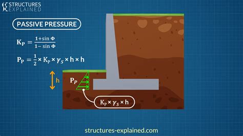 Retaining Walls Explained Types Forces Failure And Reinforcement