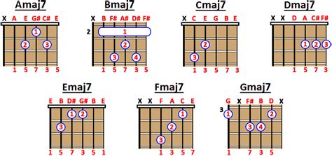 Dominant 7th Chord What Is It And How To Play It
