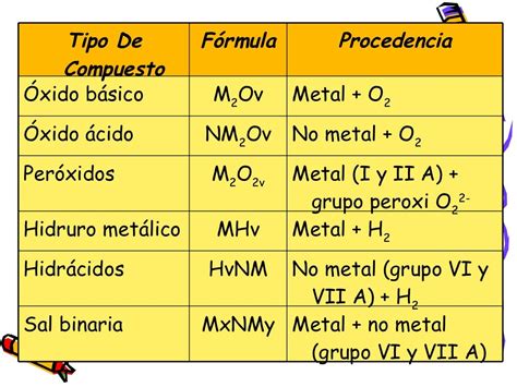 Nomenclatura Inorgánica