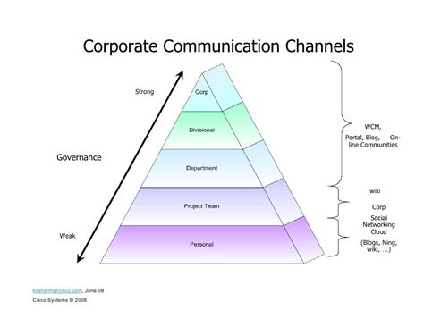 They are, for example, a fantastic way to communicate news to customers. Governance of Corporate Communication Channels