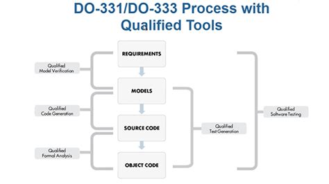 Introduction To Model Based Development For Do 178c Using Qualified