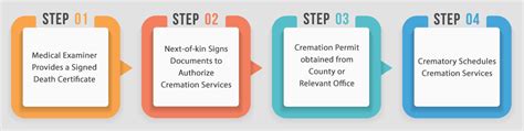 The Cremation Process Guide How Does Cremation Work Understanding The