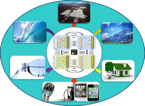 Energy Storage And Conversion Systems Esecs Homepage