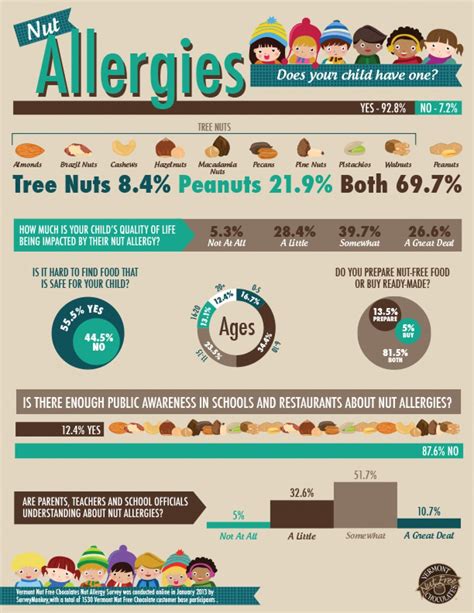 Public Awareness On Nut Allergies Visually Food Allergy Facts