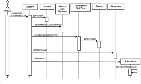 Sequence Diagram For The Schedule Consultations Use Case Variations A