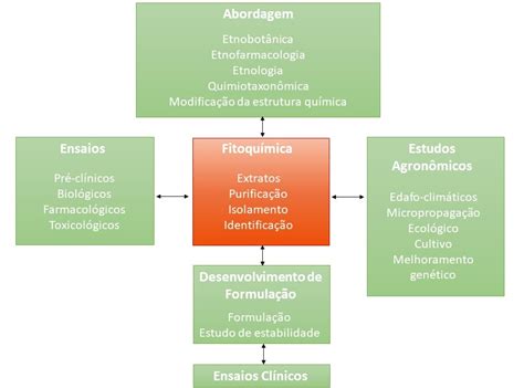 Fitoquimica