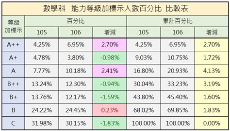 關於作者： 本文由微軟最有價值專家 mvp王作桓 提供。 微軟十分感謝 mvp主動地將他們的經驗與上百萬名其他技術使用者交流。 mvp 王作桓 同時也將此篇文章放在他的部落格內，歡迎您按 此處 瀏覽mvp王作桓 更多的技術文章、經驗分享與觀. 106 國中會考基北區假免試入學預測：就近入學展現升學優勢!