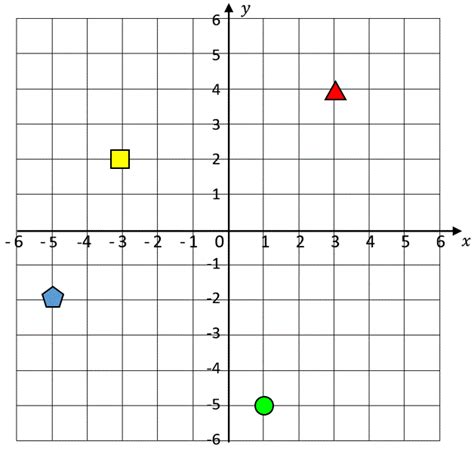 Quadrants Labeled Graph Coordinate Plane The Quadrants Are Based On