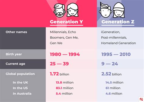 What Is Gen Y And Gen Z Difference