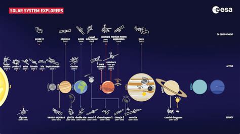 Esa Science And Technology Esas Fleet Of Solar System Explorers