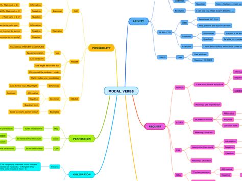 MODAL VERBS Mind Map