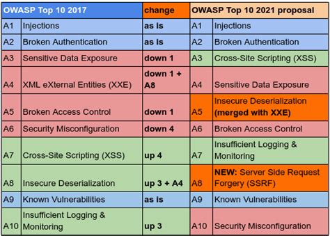 Owasp Top 10 Security Vulnerabilities Explained 2021