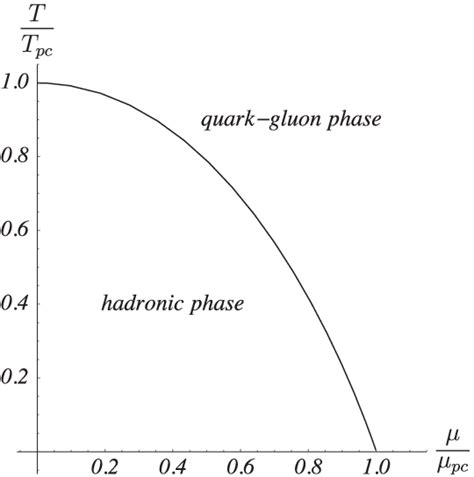 The Models Phase Diagram In The Plane Of The Temperature And Baryon