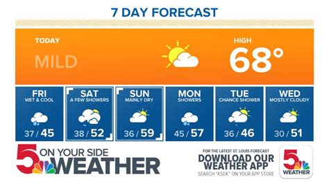 Five Day Forecast For St Louis Mo