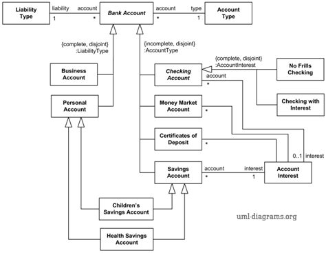 Bank Account Taxonomy Uml Class Diagram Example With Generalization