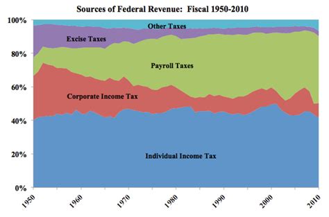 11 Charts That Explain Taxes In America Vox